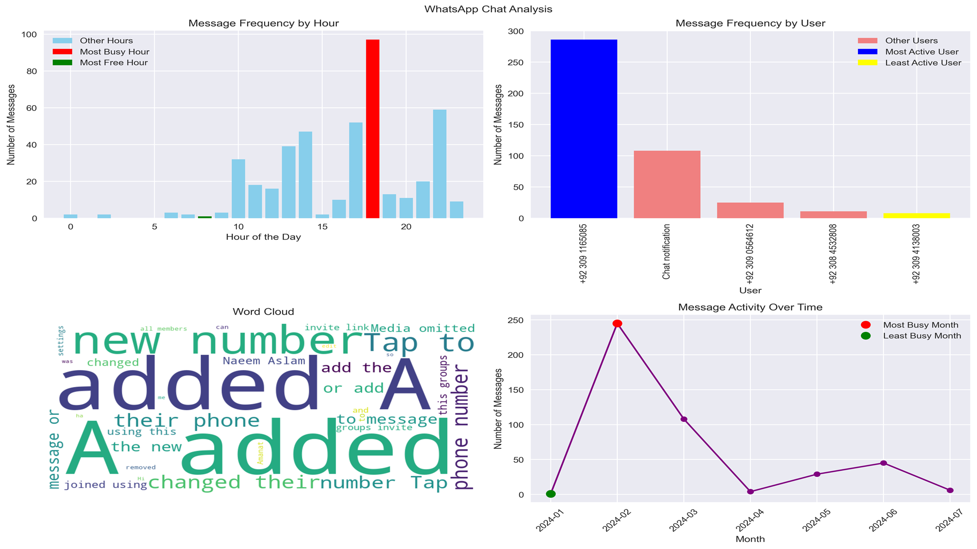 WhatsApp Chat Analysis